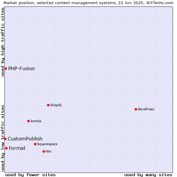 Market position of Format vs. PHP-Fusion vs. CustomPublish