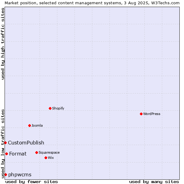 Market position of Format vs. phpwcms vs. CustomPublish