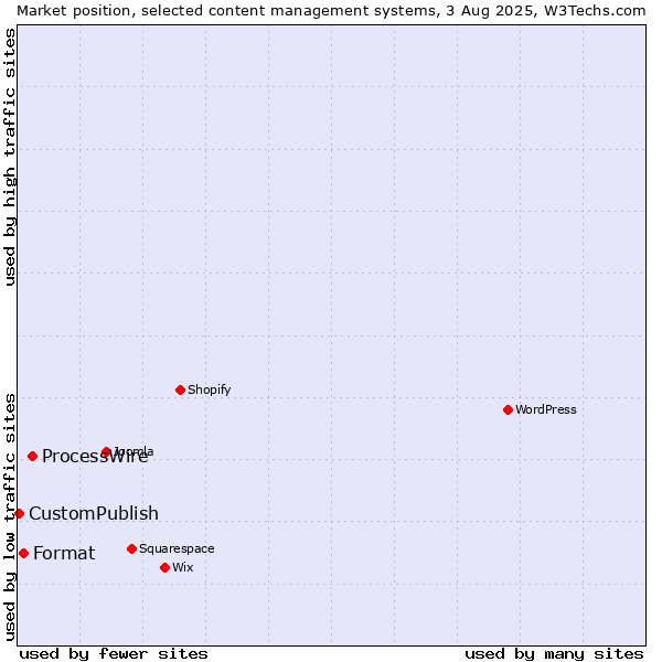 Market position of ProcessWire vs. Format vs. CustomPublish