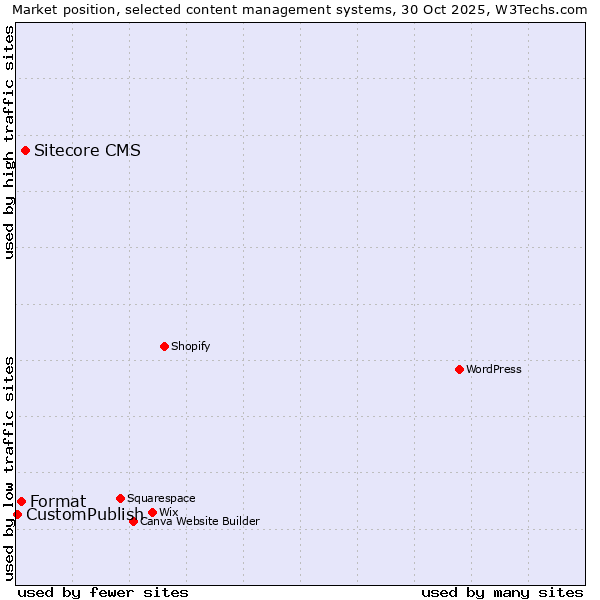 Market position of Sitecore CMS vs. Format vs. CustomPublish