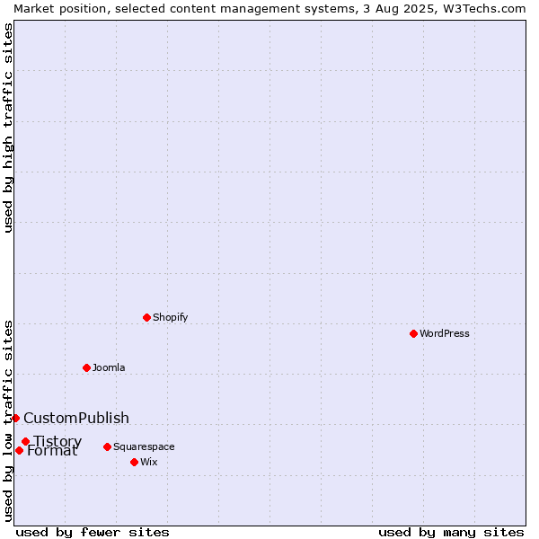 Market position of Tistory vs. Format vs. CustomPublish