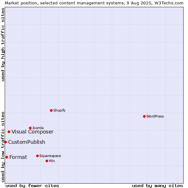 Market position of Visual Composer vs. Format vs. CustomPublish