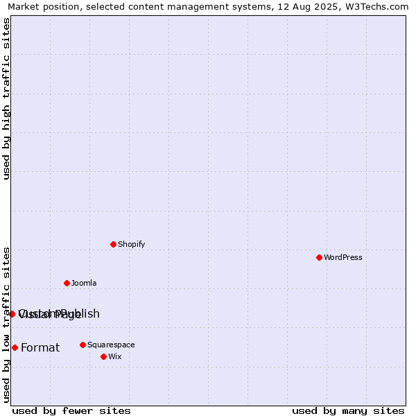 Market position of Format vs. CustomPublish vs. Visual Page