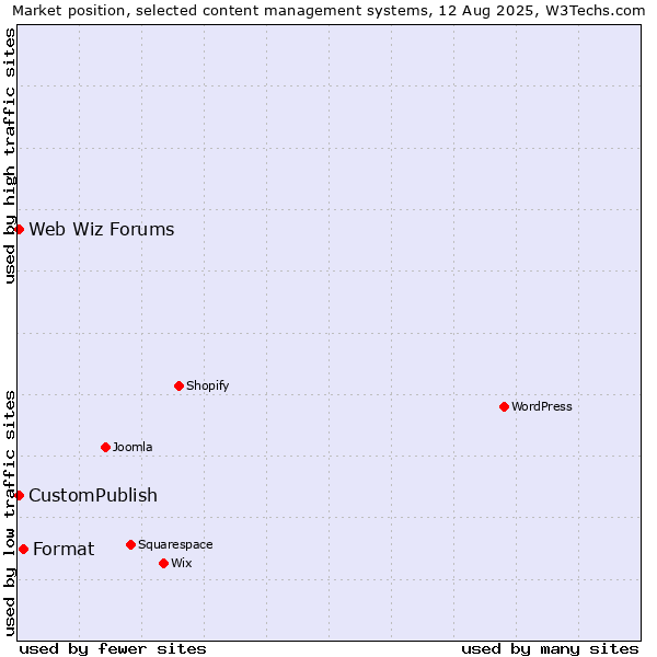 Market position of Format vs. CustomPublish vs. Web Wiz Forums