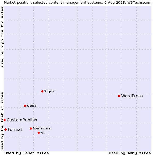 Market position of WordPress vs. Format vs. CustomPublish