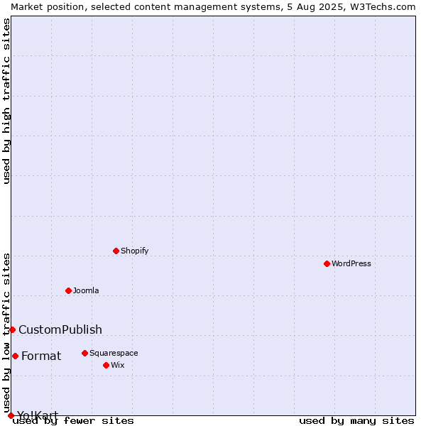 Market position of Format vs. CustomPublish vs. Yo!Kart