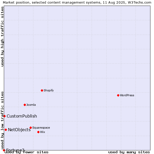 Market position of NetObjects vs. CustomPublish vs. Fortune3