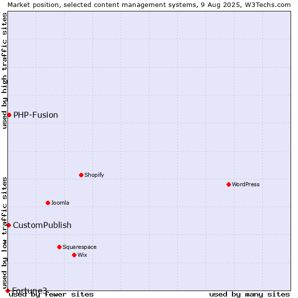 Market position of PHP-Fusion vs. CustomPublish vs. Fortune3