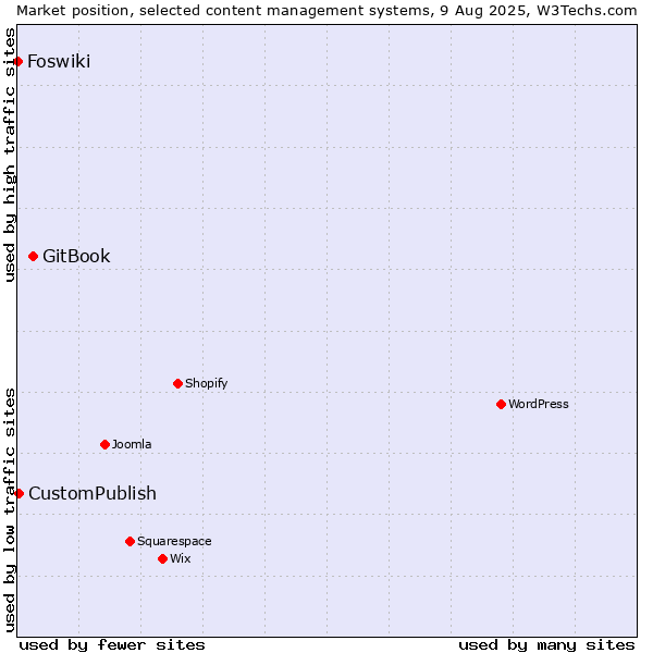 Market position of GitBook vs. CustomPublish vs. Foswiki