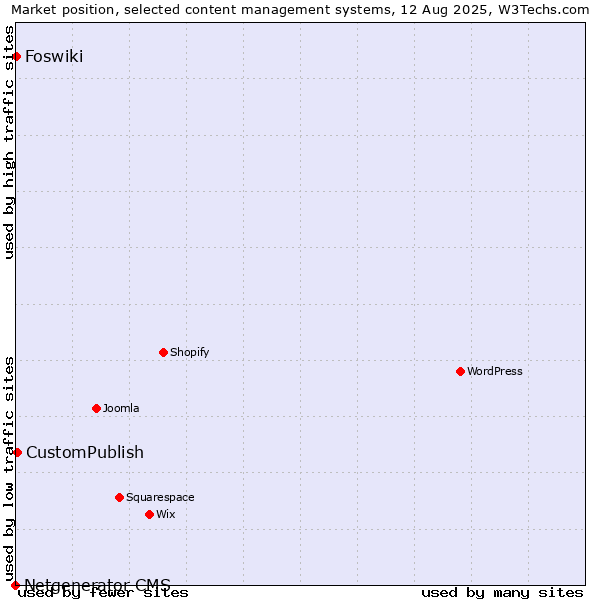 Market position of CustomPublish vs. Foswiki vs. Netgenerator CMS