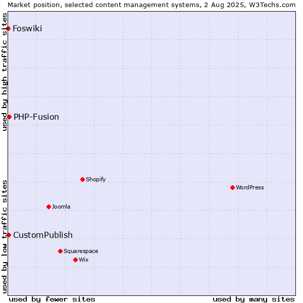 Market position of PHP-Fusion vs. CustomPublish vs. Foswiki