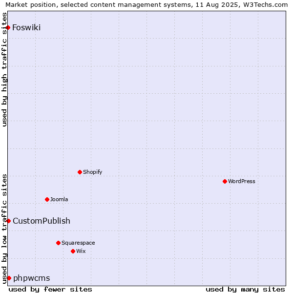 Market position of phpwcms vs. CustomPublish vs. Foswiki