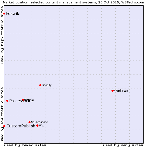 Market position of ProcessWire vs. CustomPublish vs. Foswiki