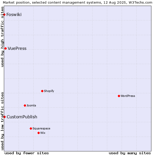 Market position of VuePress vs. CustomPublish vs. Foswiki