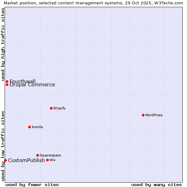 Market position of Fourthwall vs. Drupal Commerce vs. CustomPublish