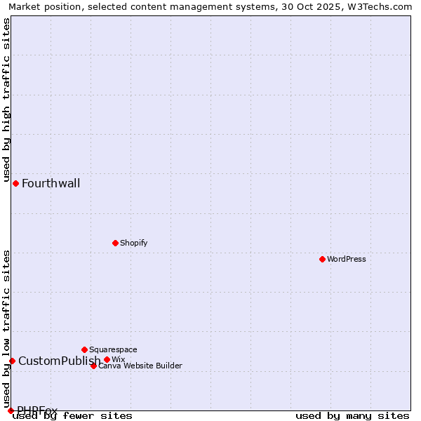 Market position of Fourthwall vs. CustomPublish vs. PHPFox