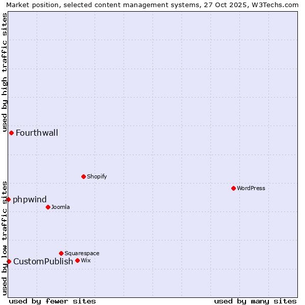 Market position of Fourthwall vs. CustomPublish vs. phpwind
