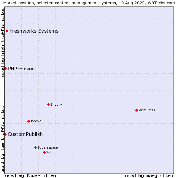 Market position of Freshworks Systems vs. PHP-Fusion vs. CustomPublish