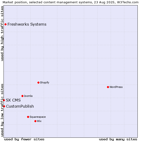 Market position of Freshworks Systems vs. CustomPublish vs. SX CMS