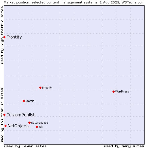 Market position of NetObjects vs. CustomPublish vs. Frontity