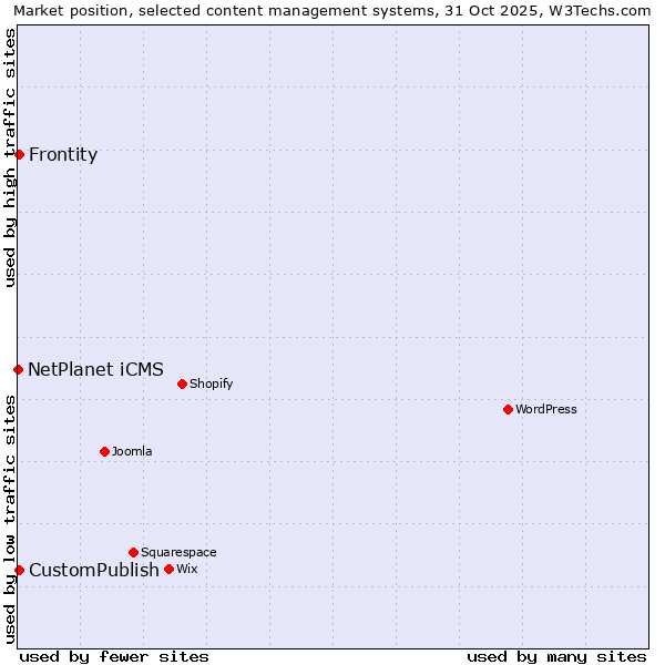 Market position of CustomPublish vs. Frontity vs. NetPlanet iCMS