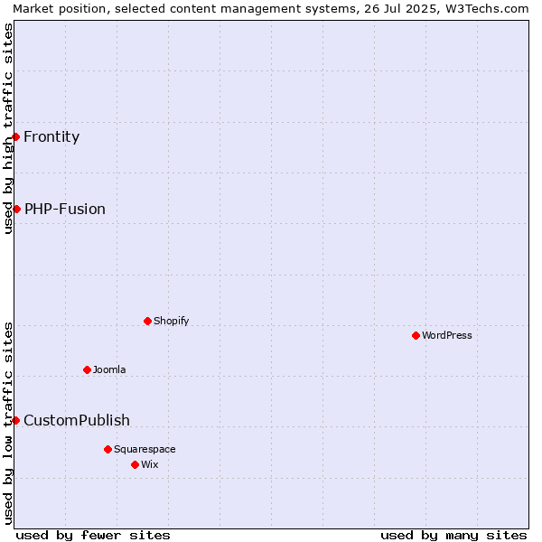 Market position of PHP-Fusion vs. CustomPublish vs. Frontity