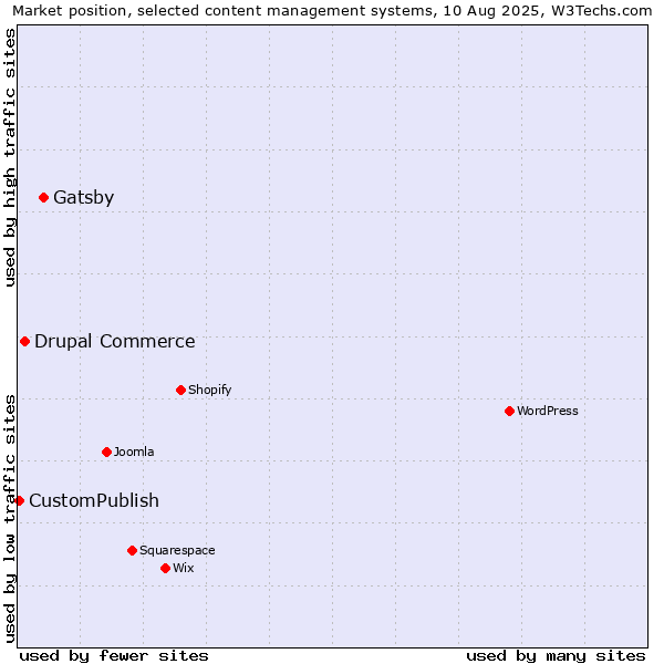 Market position of Gatsby vs. Drupal Commerce vs. CustomPublish