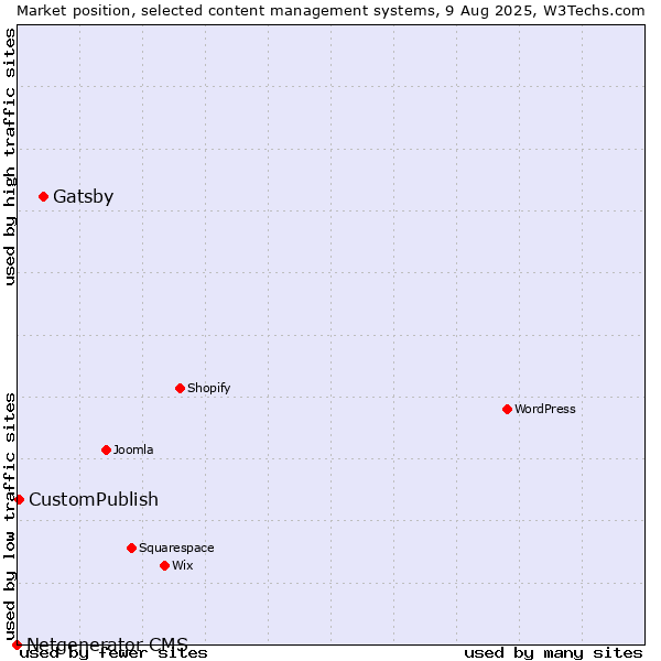 Market position of Gatsby vs. CustomPublish vs. Netgenerator CMS