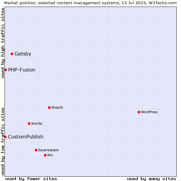 Market position of Gatsby vs. PHP-Fusion vs. CustomPublish