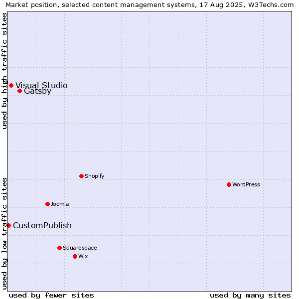 Market position of Gatsby vs. Visual Studio vs. CustomPublish