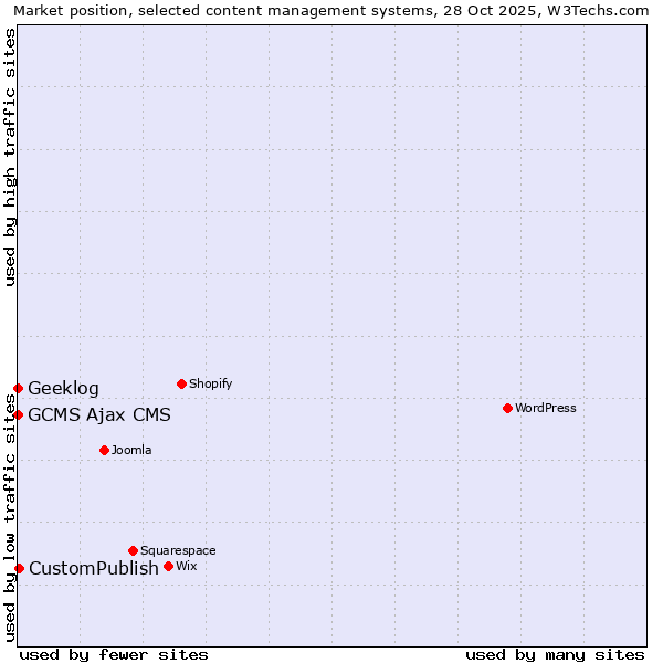 Market position of CustomPublish vs. Geeklog vs. GCMS Ajax CMS