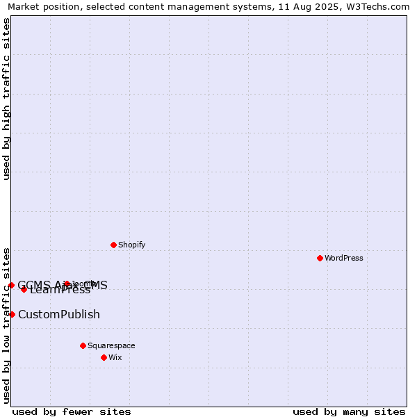 Market position of LearnPress vs. CustomPublish vs. GCMS Ajax CMS