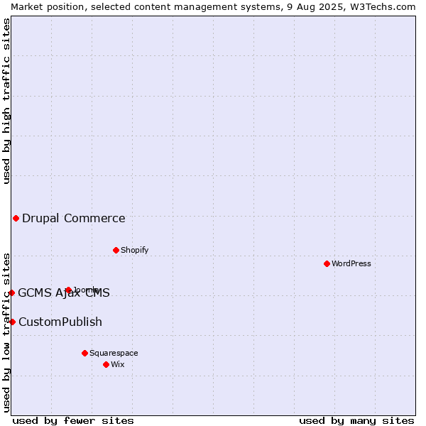 Market position of Drupal Commerce vs. CustomPublish vs. GCMS Ajax CMS