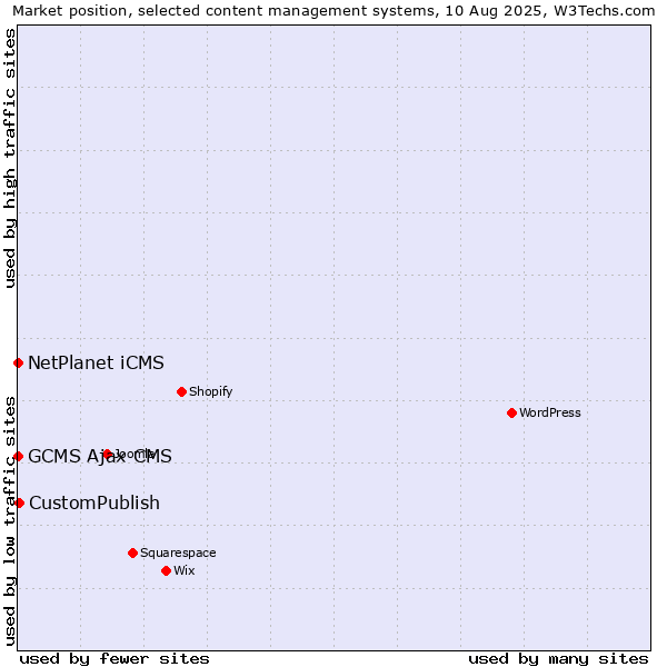 Market position of CustomPublish vs. NetPlanet iCMS vs. GCMS Ajax CMS