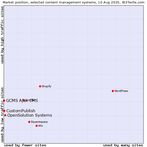 Market position of OpenSolution Systems vs. CustomPublish vs. GCMS Ajax CMS