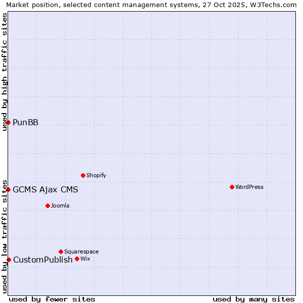 Market position of CustomPublish vs. PunBB vs. GCMS Ajax CMS