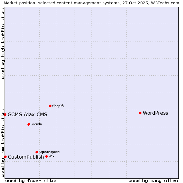 Market position of WordPress vs. CustomPublish vs. GCMS Ajax CMS