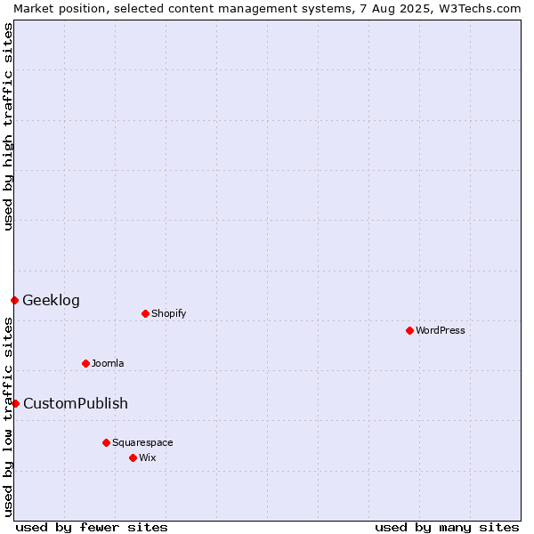 Market position of CustomPublish vs. Geeklog