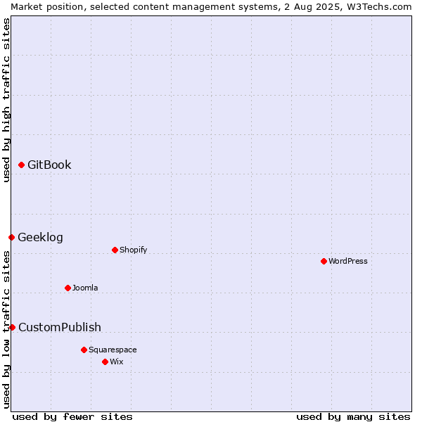 Market position of GitBook vs. CustomPublish vs. Geeklog