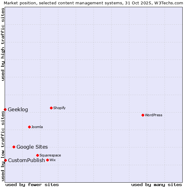 Market position of Google Sites vs. CustomPublish vs. Geeklog