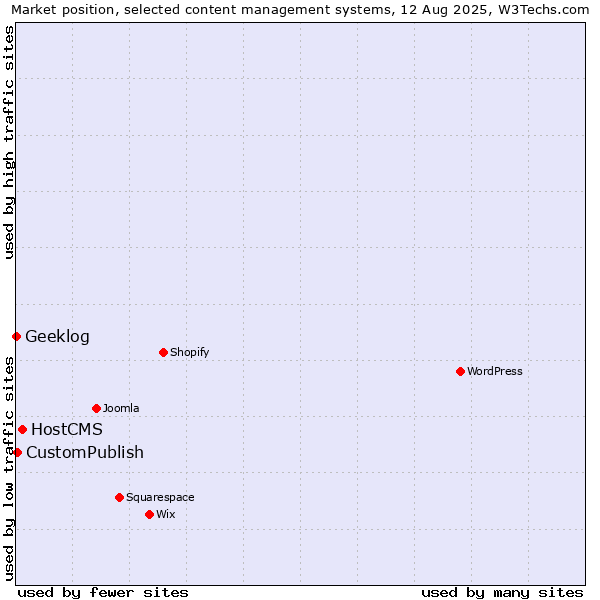 Market position of HostCMS vs. CustomPublish vs. Geeklog