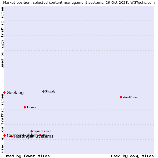 Market position of Hostinger Systems vs. CustomPublish vs. Geeklog