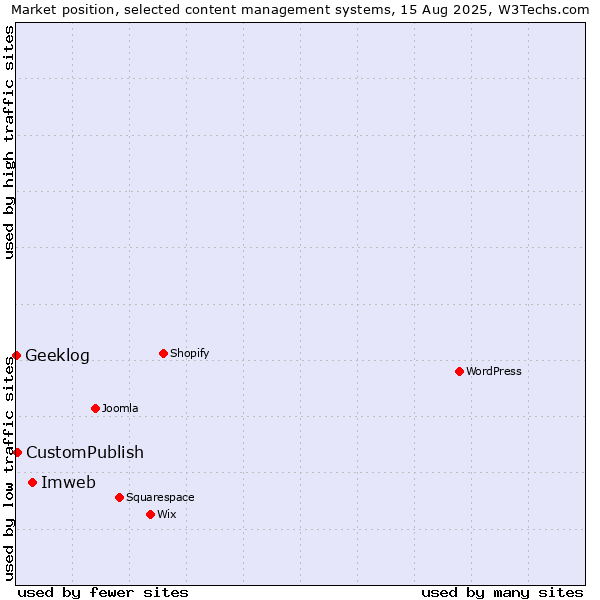 Market position of Imweb vs. CustomPublish vs. Geeklog