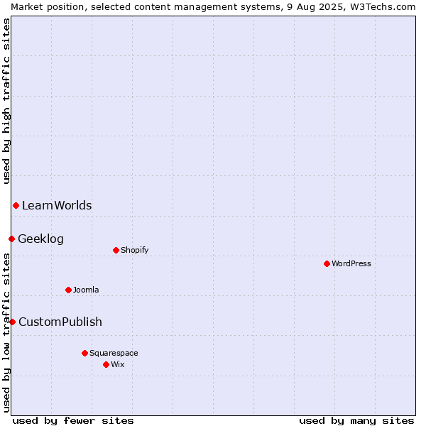 Market position of LearnWorlds vs. CustomPublish vs. Geeklog