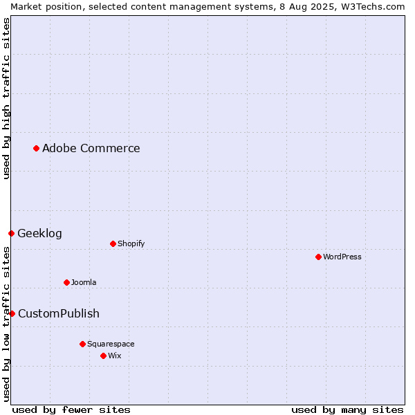 Market position of Adobe Commerce vs. CustomPublish vs. Geeklog