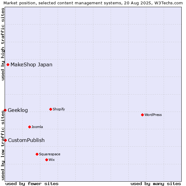 Market position of MakeShop Japan vs. CustomPublish vs. Geeklog