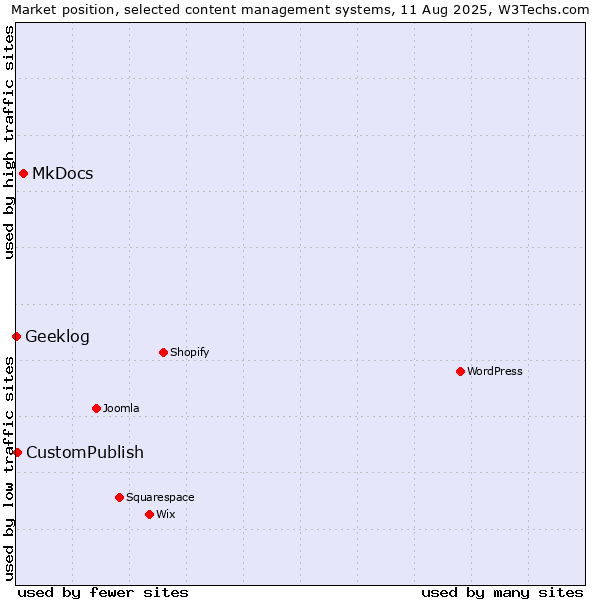 Market position of MkDocs vs. CustomPublish vs. Geeklog