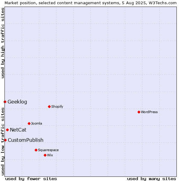 Market position of NetCat vs. CustomPublish vs. Geeklog