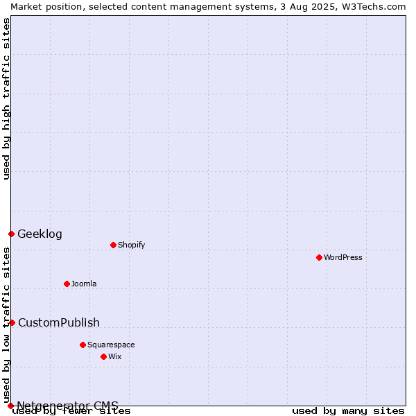 Market position of CustomPublish vs. Geeklog vs. Netgenerator CMS