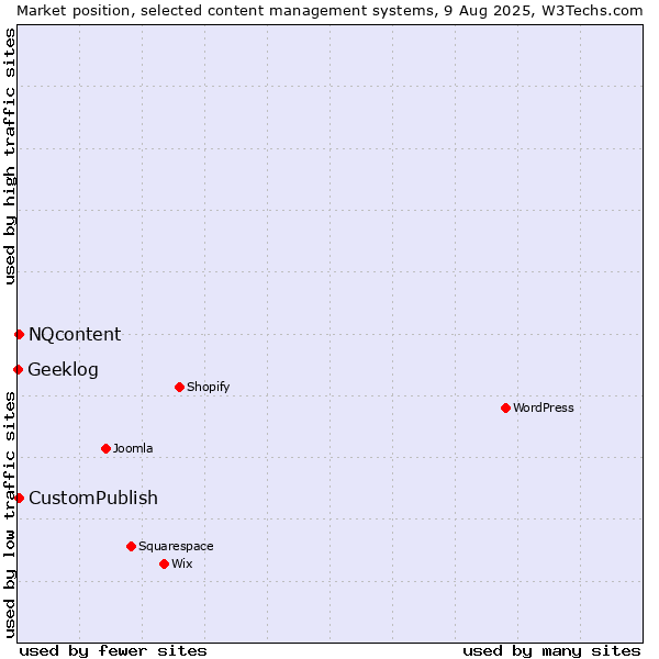 Market position of CustomPublish vs. NQcontent vs. Geeklog